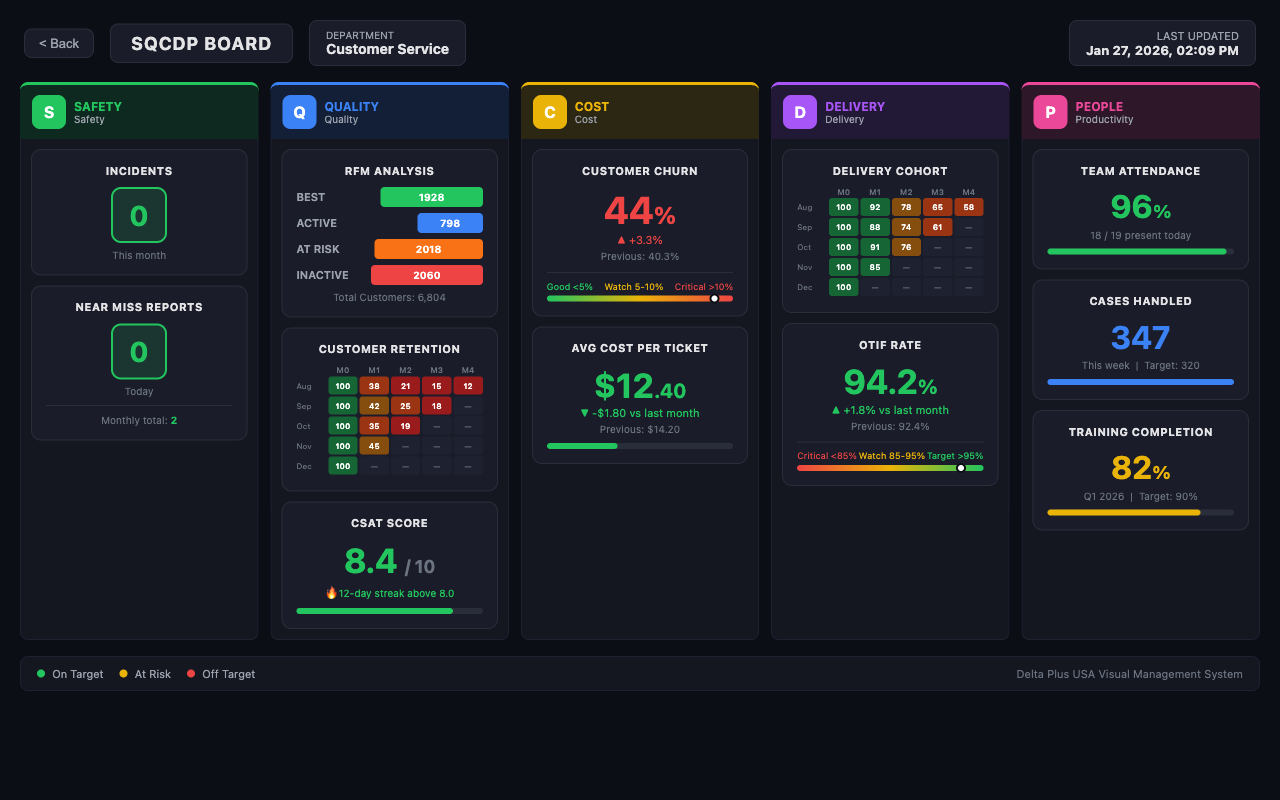 SQCDP Visual Management Board